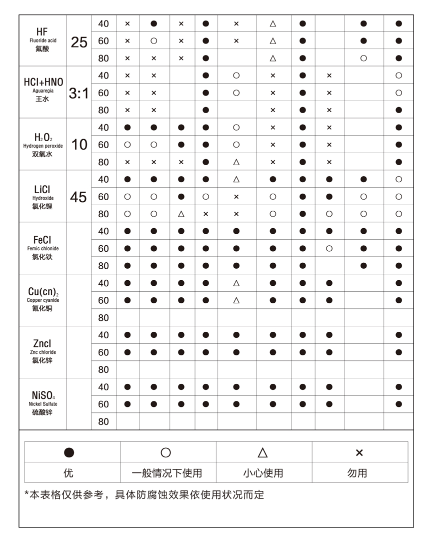 塑料耐腐蝕泵選型表